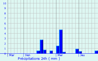 Graphique des précipitations prvues pour Cultre