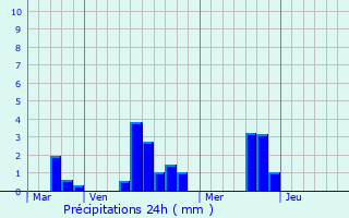 Graphique des précipitations prvues pour Bthon