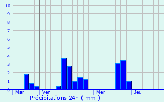 Graphique des précipitations prvues pour Ancinnes