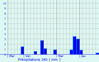 Graphique des précipitations prvues pour Meilleray