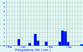 Graphique des précipitations prvues pour La Chapelle-Moutils