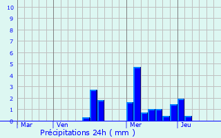 Graphique des précipitations prvues pour Montagny-ls-Seurre