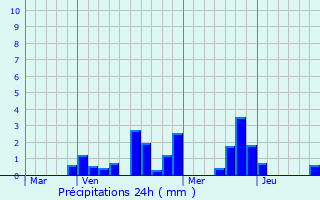 Graphique des précipitations prvues pour Courville