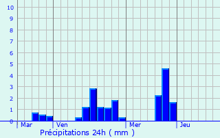 Graphique des précipitations prvues pour Sarg-ls-le-Mans
