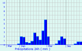 Graphique des précipitations prvues pour Douzy