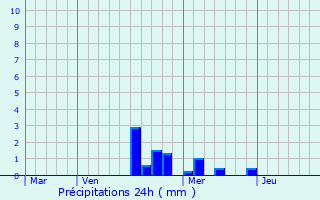 Graphique des précipitations prvues pour Varanges