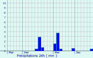 Graphique des précipitations prvues pour Montceau-et-charnant