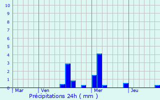 Graphique des précipitations prvues pour Lusigny-sur-Ouche