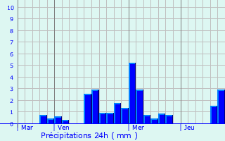 Graphique des précipitations prvues pour Pfaffenthal