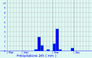 Graphique des précipitations prvues pour chevronne