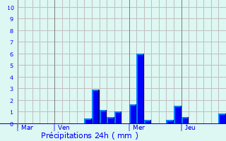 Graphique des précipitations prvues pour Normier