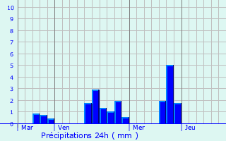 Graphique des précipitations prvues pour Montfort-le-Gesnois