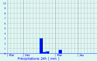 Graphique des précipitations prvues pour Marsannay-la-Cte