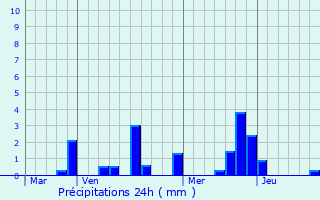 Graphique des précipitations prvues pour Orly-sur-Morin