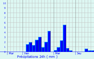 Graphique des précipitations prvues pour Niederfeulen