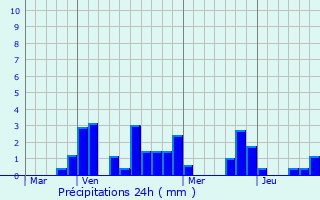 Graphique des précipitations prvues pour Jandun