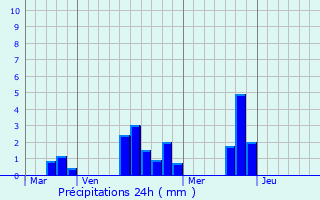Graphique des précipitations prvues pour Saint-Maixent