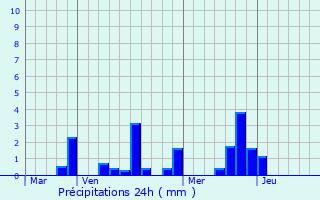 Graphique des précipitations prvues pour Mry-sur-Marne