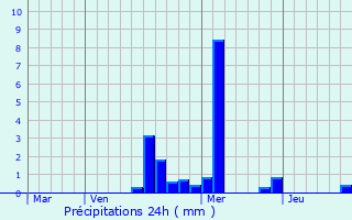 Graphique des précipitations prvues pour Champagny