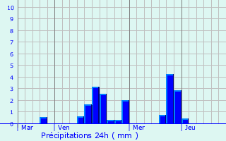 Graphique des précipitations prvues pour Crottes-en-Pithiverais