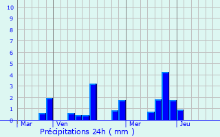 Graphique des précipitations prvues pour Fublaines