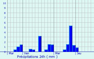 Graphique des précipitations prvues pour Noisiel