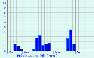 Graphique des précipitations prvues pour Mzires-sur-Ponthouin