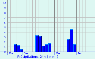 Graphique des précipitations prvues pour Nauvay