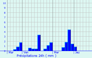 Graphique des précipitations prvues pour Vignely