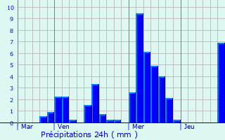 Graphique des précipitations prvues pour Girst