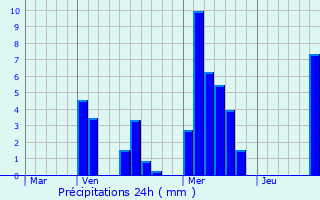 Graphique des précipitations prvues pour Steinheim