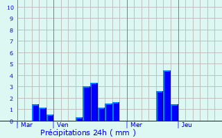 Graphique des précipitations prvues pour Diss-sous-Ballon