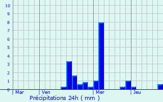 Graphique des précipitations prvues pour Salmaise