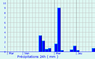 Graphique des précipitations prvues pour Duesme