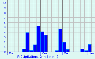 Graphique des précipitations prvues pour Montichiari