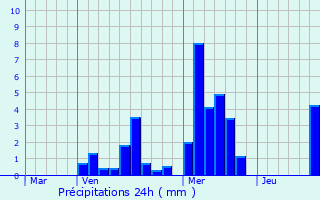 Graphique des précipitations prvues pour Mompach