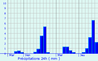 Graphique des précipitations prvues pour Marans