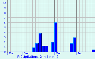 Graphique des précipitations prvues pour Dampierre-en-Burly