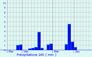 Graphique des précipitations prvues pour tiolles
