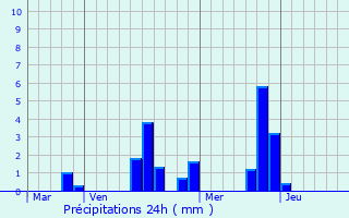 Graphique des précipitations prvues pour La Fort-Sainte-Croix