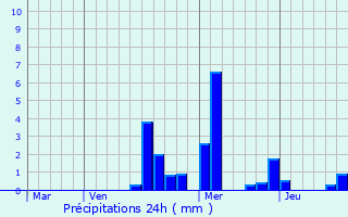 Graphique des précipitations prvues pour Montigny-Montfort