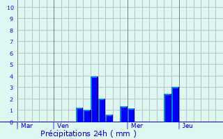 Graphique des précipitations prvues pour Villemoutiers