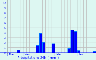 Graphique des précipitations prvues pour Engenville