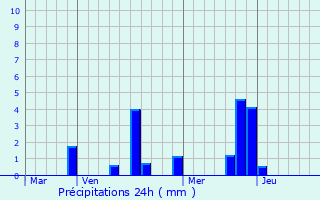 Graphique des précipitations prvues pour Rozay-en-Brie