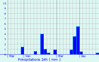 Graphique des précipitations prvues pour Boisdon