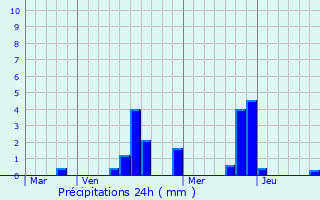 Graphique des précipitations prvues pour Estouy