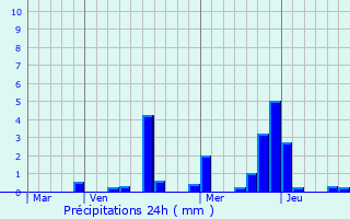 Graphique des précipitations prvues pour Baulne-en-Brie