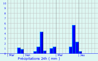 Graphique des précipitations prvues pour Fontenay-le-Vicomte