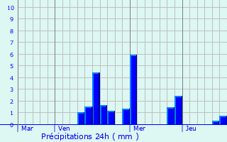 Graphique des précipitations prvues pour Chtillon-Coligny