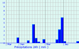 Graphique des précipitations prvues pour Saint-Hilliers